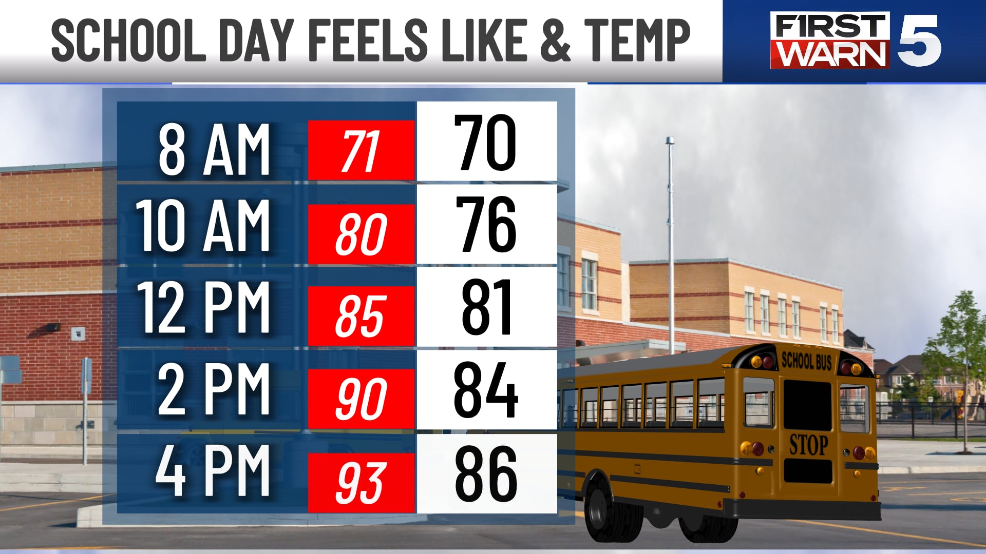 Kansas City Braces for Heatwave as Mid-Summer Conditions Return