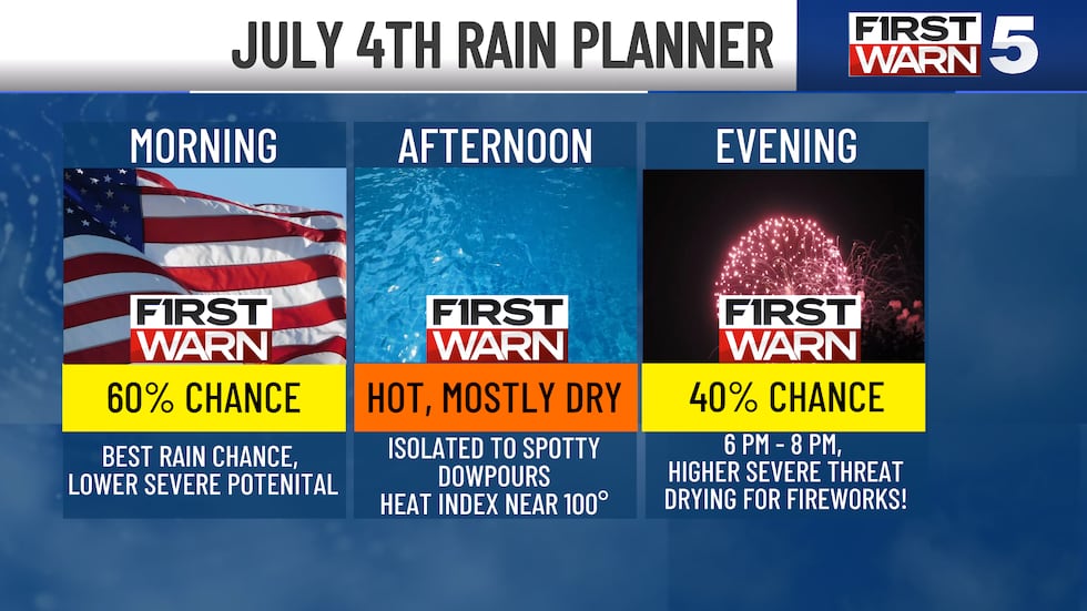 Rain Timing