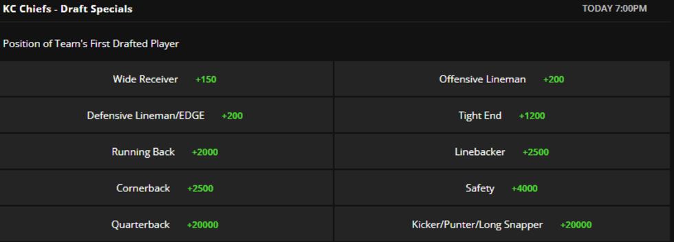 DraftKings is offering odds for which position the Chiefs will select with their first round...