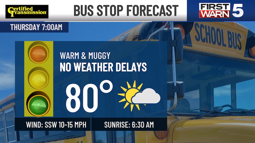 Tough heat as more districts return to school, few storm chances