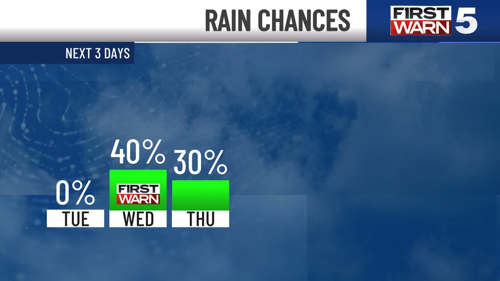 Rain Chances