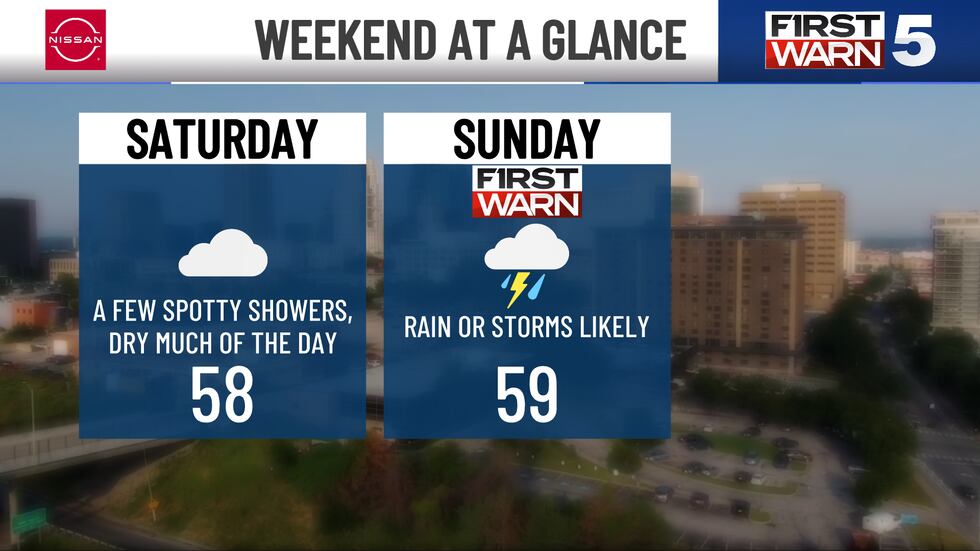 Weekend forecast