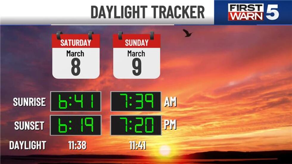 The spring feel is back! Sunshine and warmer temperatures are the main weather story to wrap...