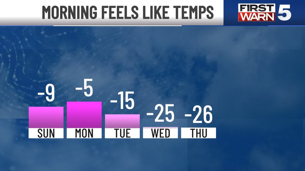 There is a First Warn in place as temperatures take a huge dip and wind chills will be...