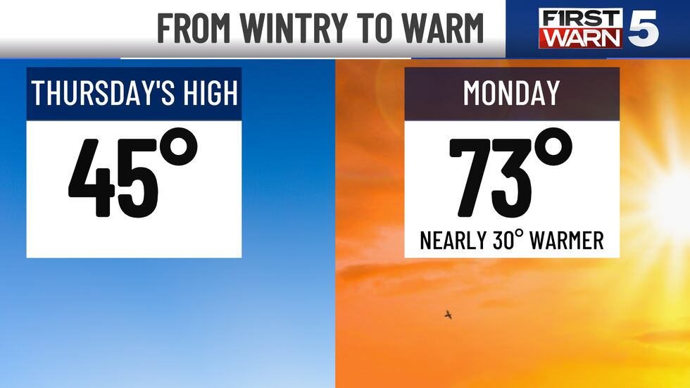 The change in weather from March 7 to March 11.