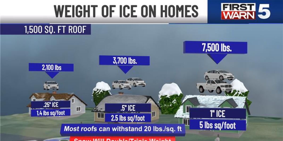 D Ice Weather Program Winter Weather Preparedness Week: What to know about ice
