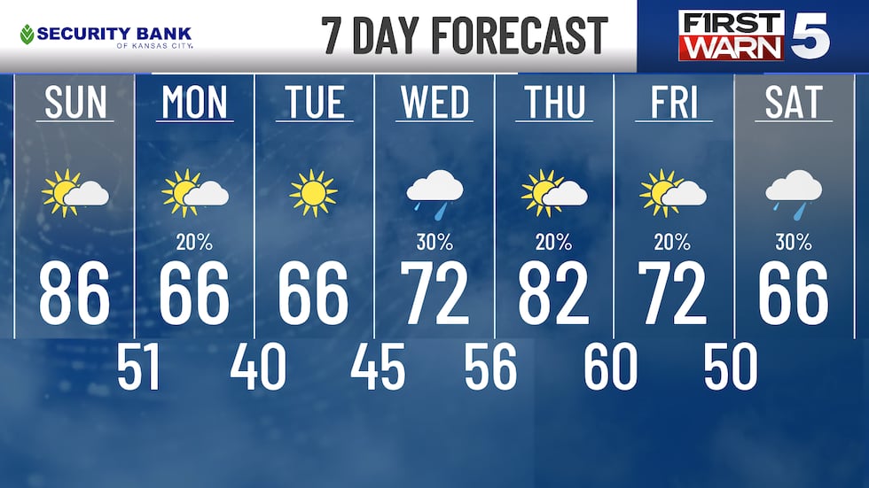 Our temperature roller coaster continues, climbing even more for Sunday.
