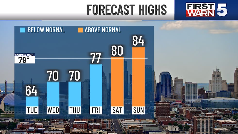 The two main headlines recently have been the wet weather and the abnormally cool temperatures.
