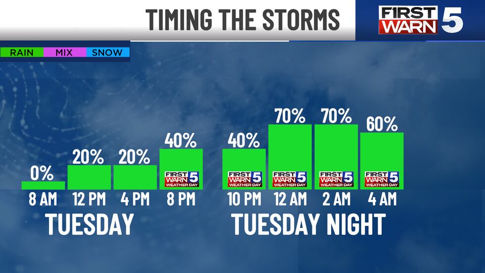 Timing the storms this week