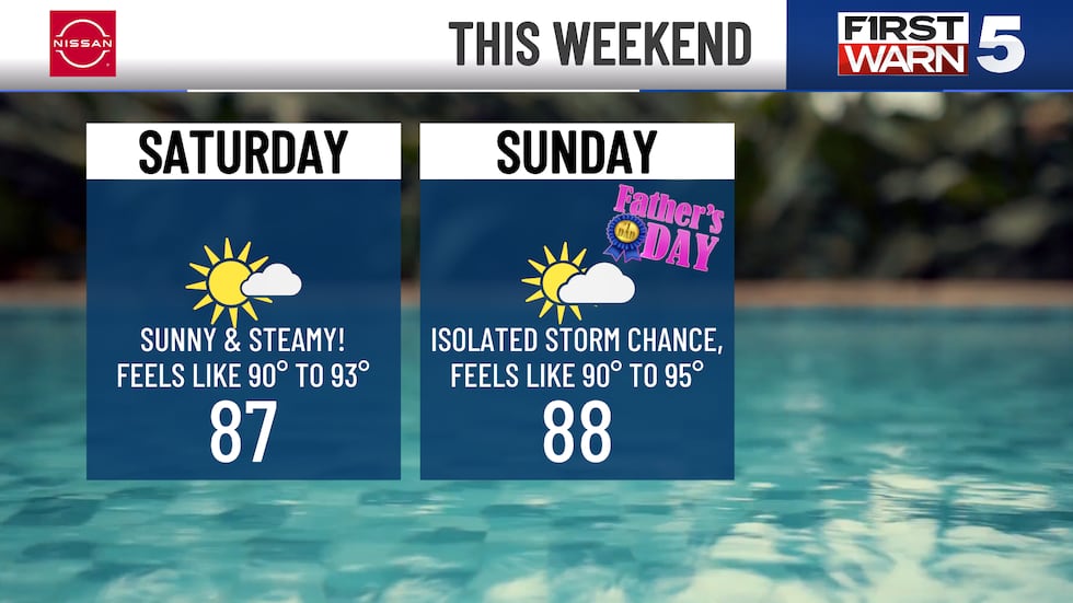 We wrap up the work week on a nice note, with Friday being the coolest day over the next week...