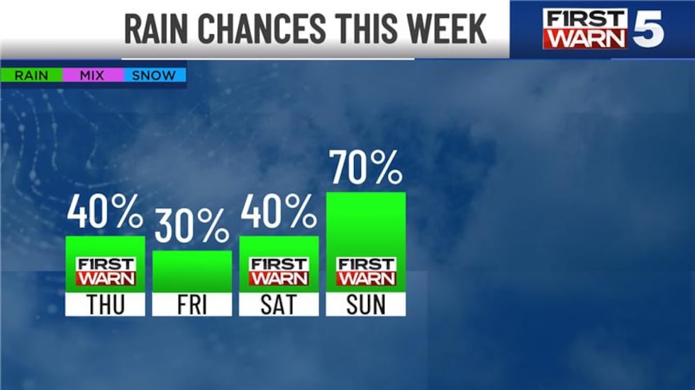 Rain chances for Thursday through Sunday of this week in Kansas City.