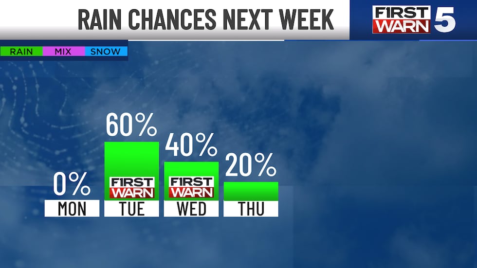 RAIN NEXT WEEK