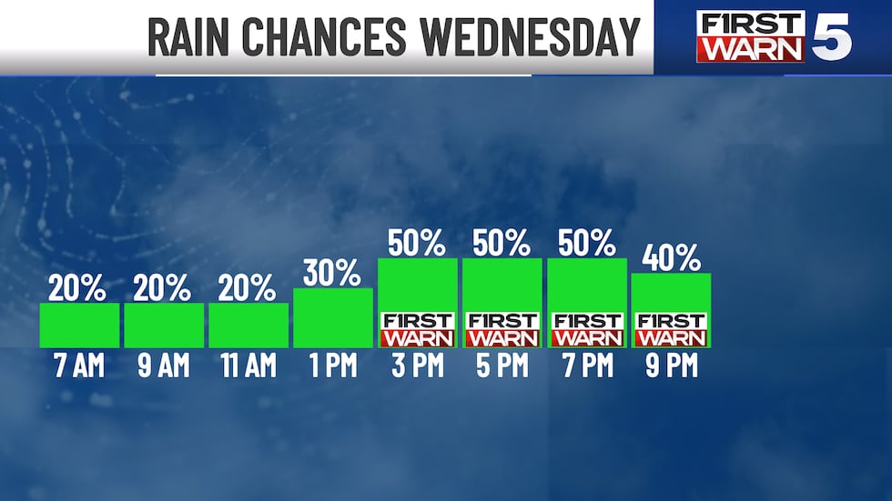 Rain Chances Wednesday
