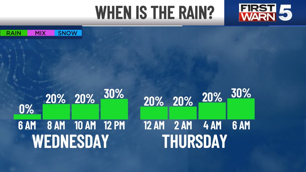 When is the rain?
