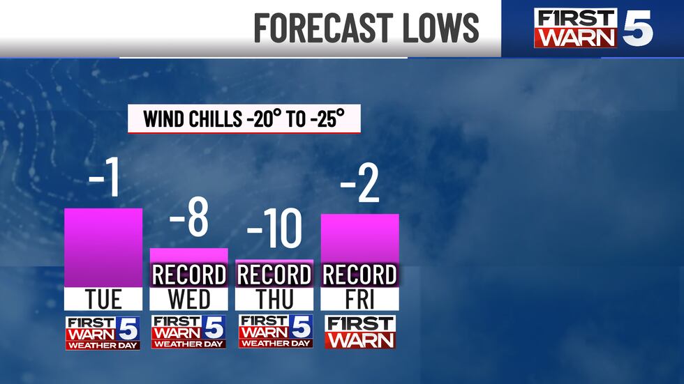 Forecast lows for Tuesday through Friday
