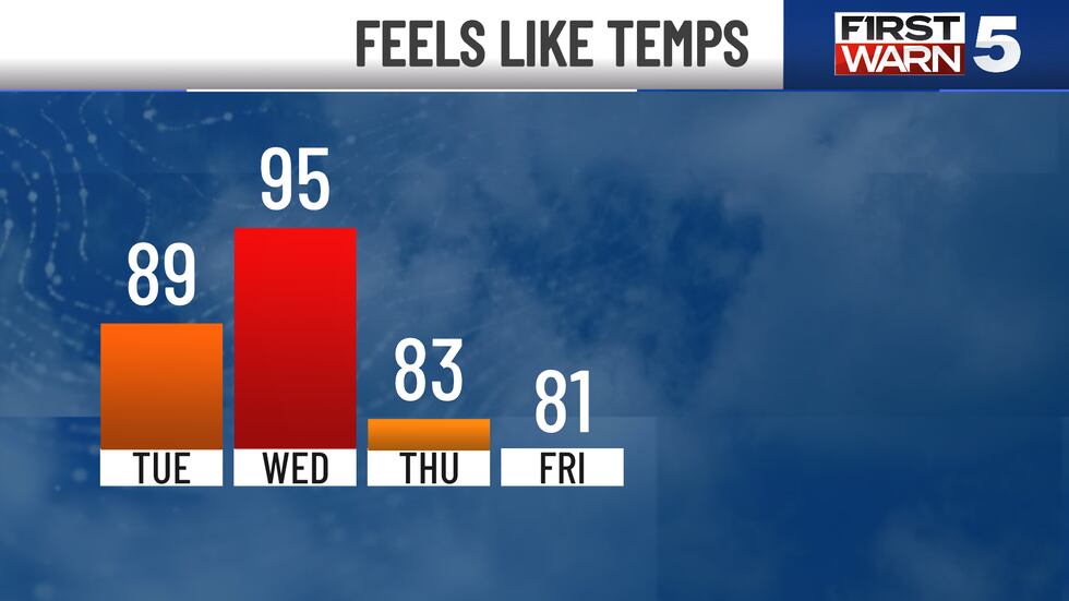 Feels like temperatures in Kansas City this week.