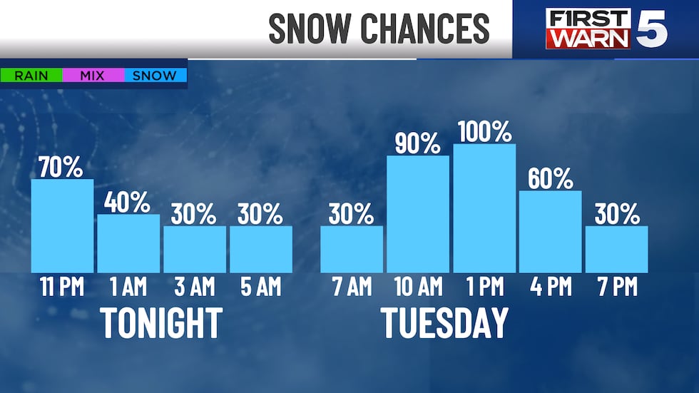 The forecastes chances of snow in the Kansas City area for Feb. 18, 2025.