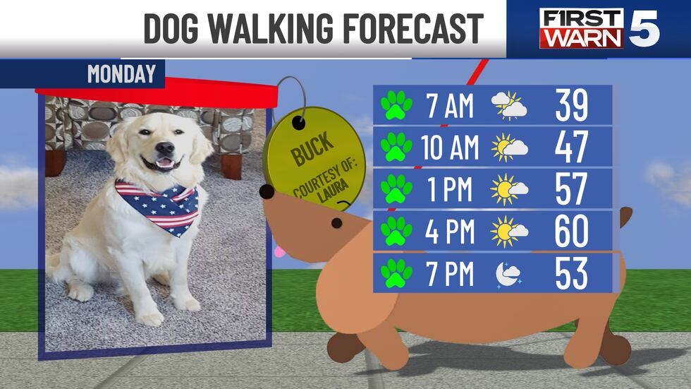 After a beautiful Sunday, even warmer air is expected for the start of the new work week!