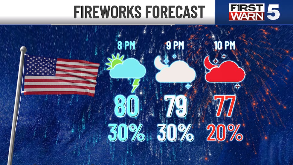 Pronóstico de espectáculos de fuegos artificiales del 4 de julio.