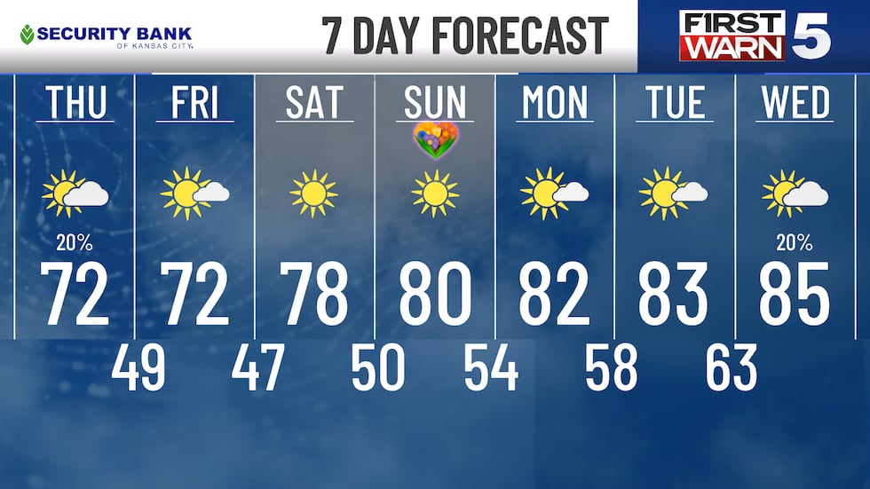 7-day forecast in Kansas City.