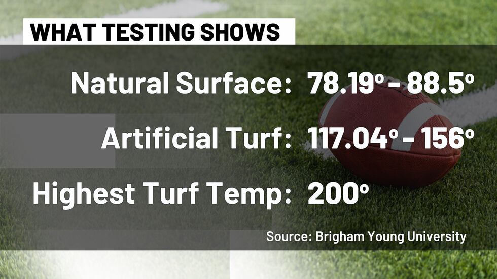 What testing shows for temperatures of heat.
