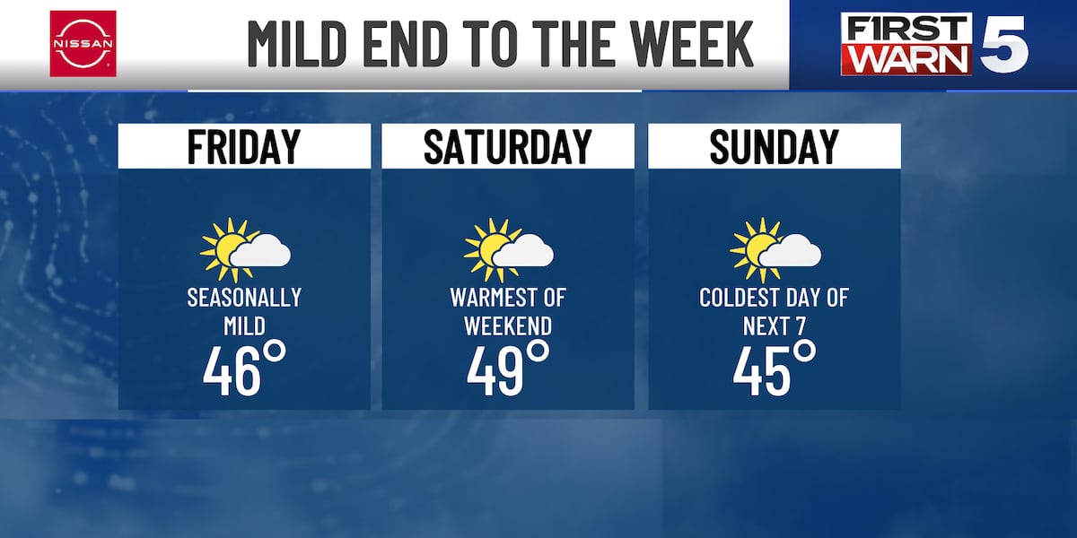Friday Cold Weather Cold Friday morning, seasonally mild end to the week