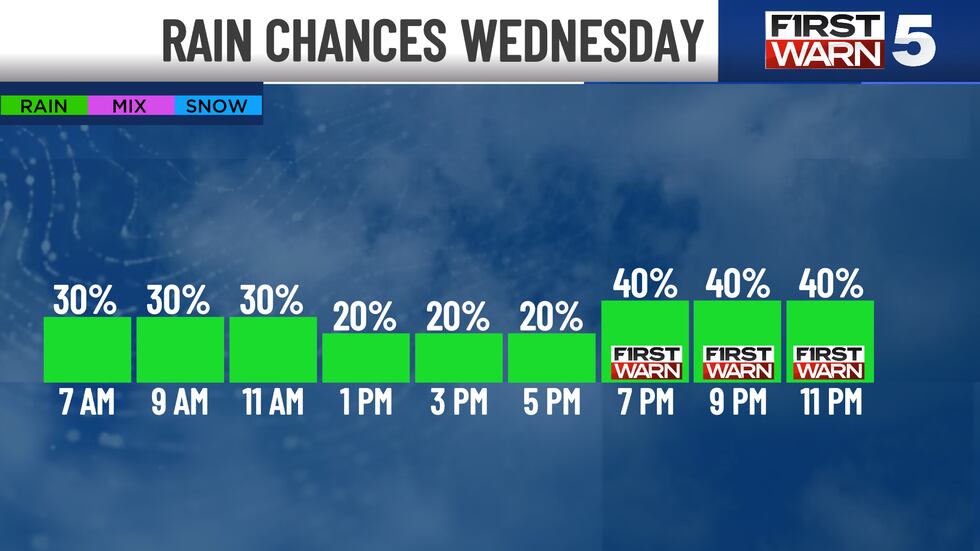Rain chances for Wednesday.