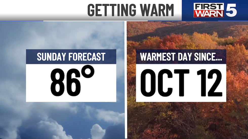 Our temperature roller coaster continues, climbing even more for Sunday.
