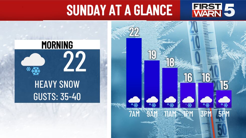 Sunday at a glance.