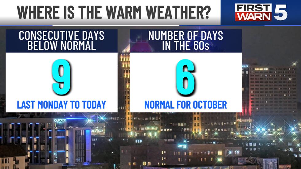 We've had nine consecutive days below normal for temperature in Kansas City.