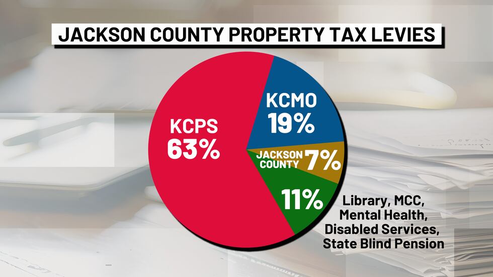 A pie chart shows the breakdown of levies in a Jackson County property tax bill for a home in...