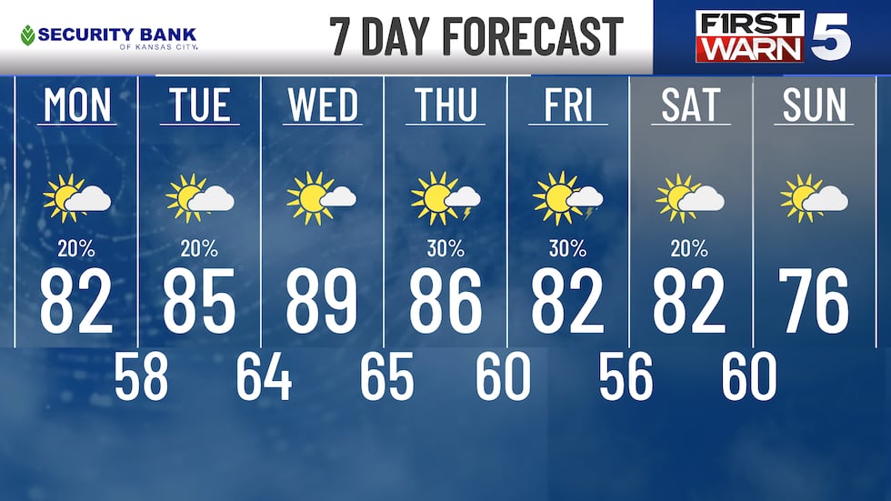 The weather outlook for the coming week in the Kansas City area.
