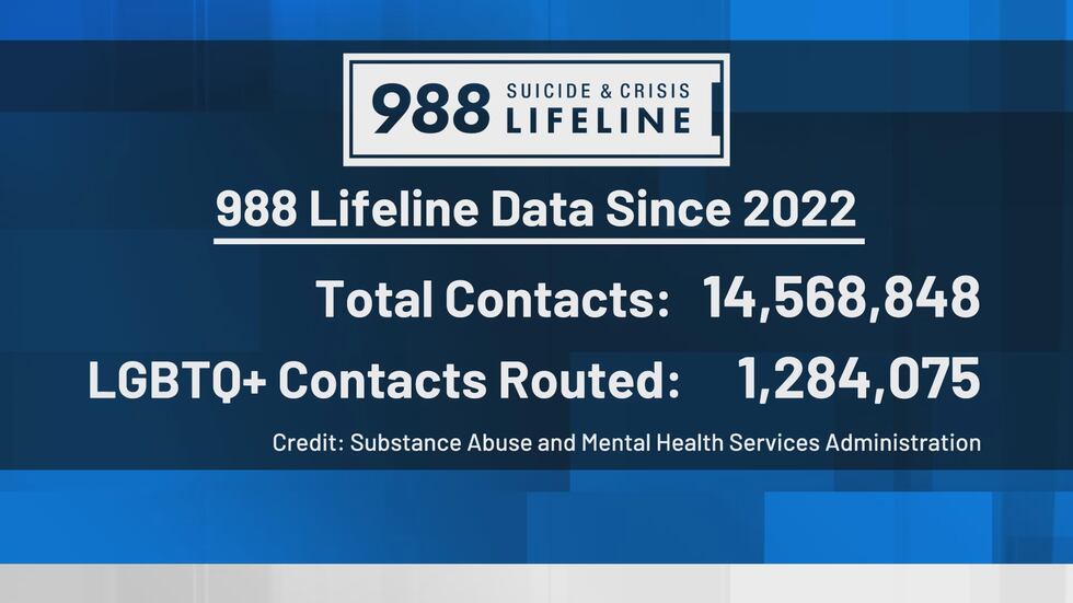 988 Lifeline data since 2022.