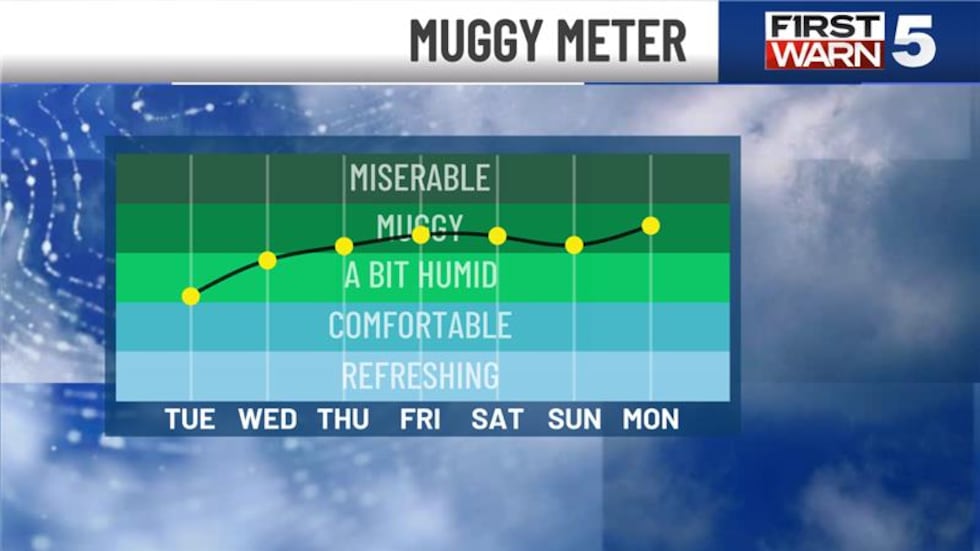 Here comes the summer heat, and it is about time.