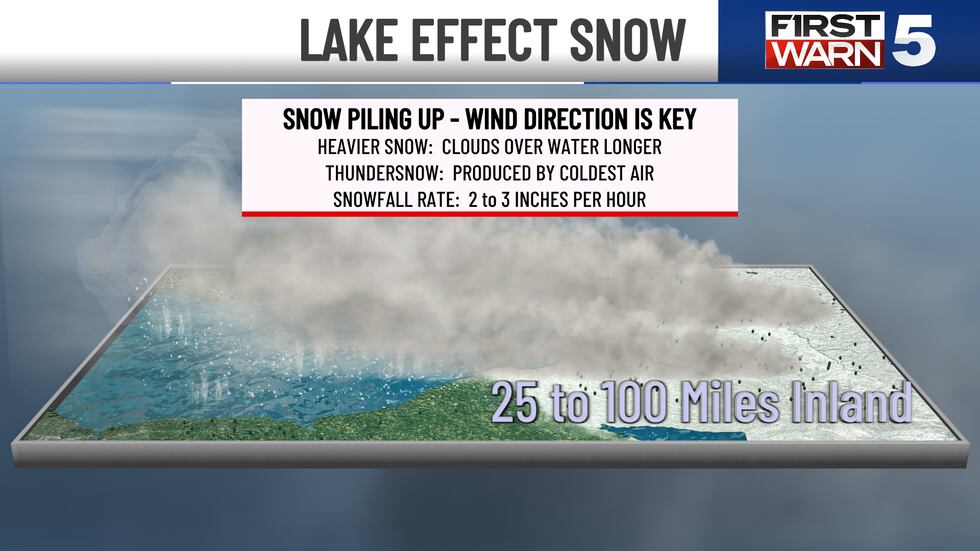 Exploring the science of lake effect snow.