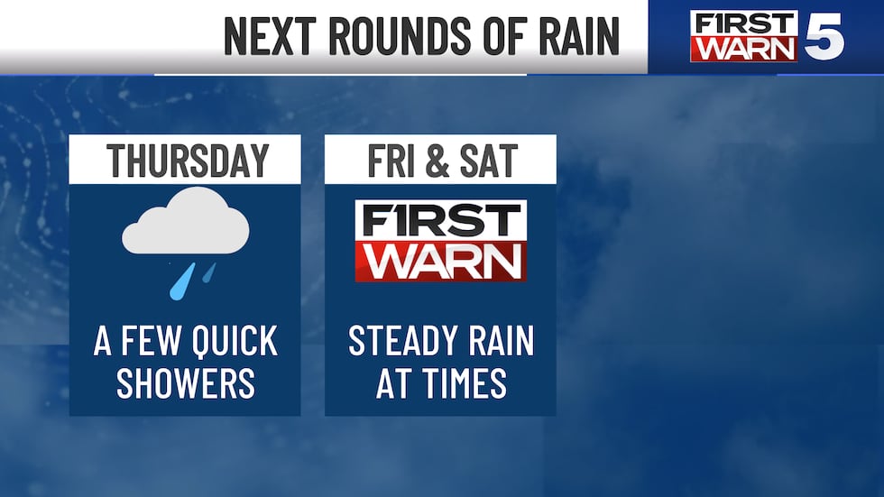 The storms are long gone, and we will get a welcomed break from the threat of severe weather...