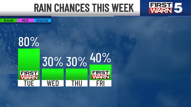 Rain Chances This Week