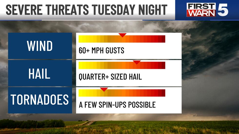 Severe weather threats for the Kansas City area Tuesday night.
