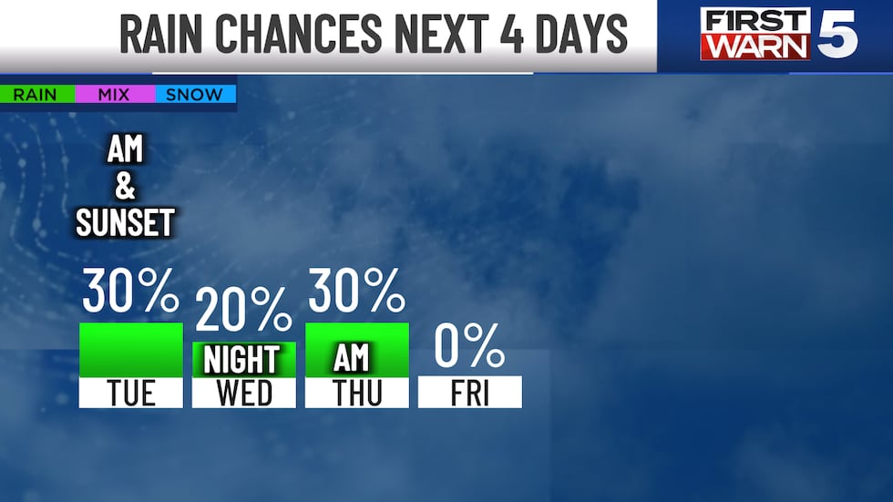 The two main headlines recently have been the wet weather and the abnormally cool temperatures.