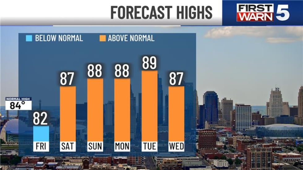 We wrap up the work week on a nice note, with Friday being the coolest day over the next week...