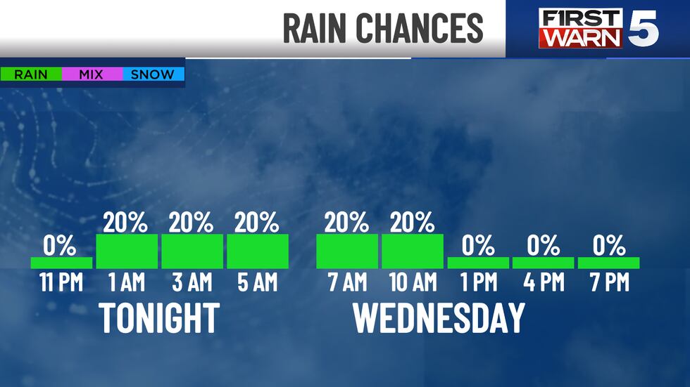 Rain chances for late Tuesday night and Wednesday.