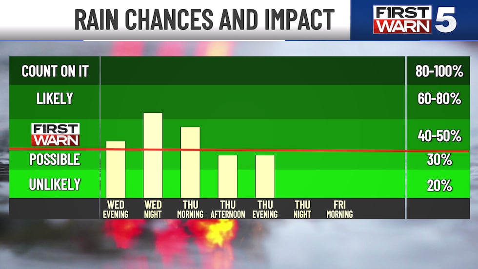 Rain chances and impact for Wednesday, Thursday and Friday.