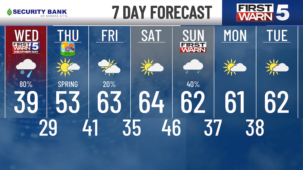 Seven day forecast