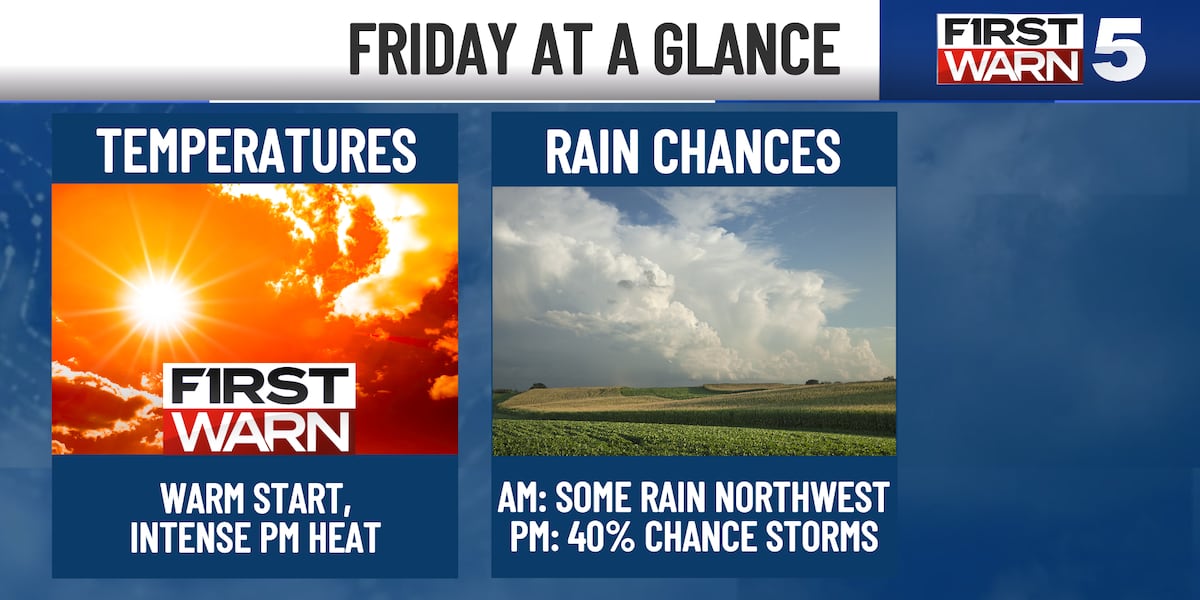 High heat again Friday, few storms possible