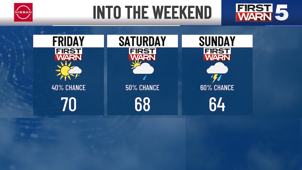 We are watching your holiday weekend closely, and rain will likely impact outdoor plans at times.