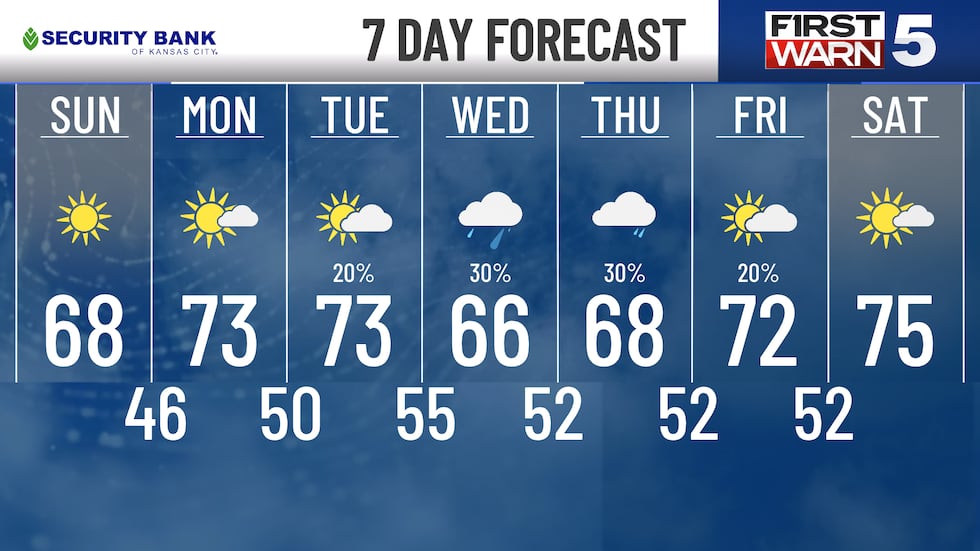 Finally some sunshine! Sunday evening will be cool, but quiet.