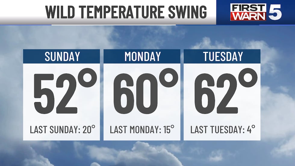 Temperature swing this week