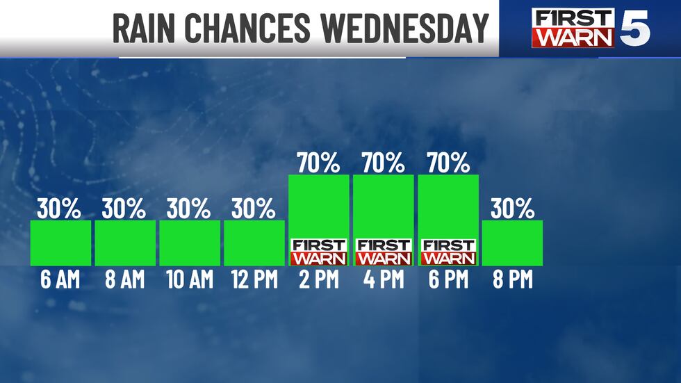 Rain chances throughout Wednesday.