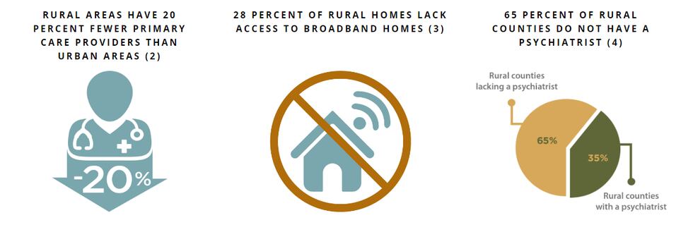 Statistics from Rural Minds shows disparities in rural areas compared to urban areas on June...