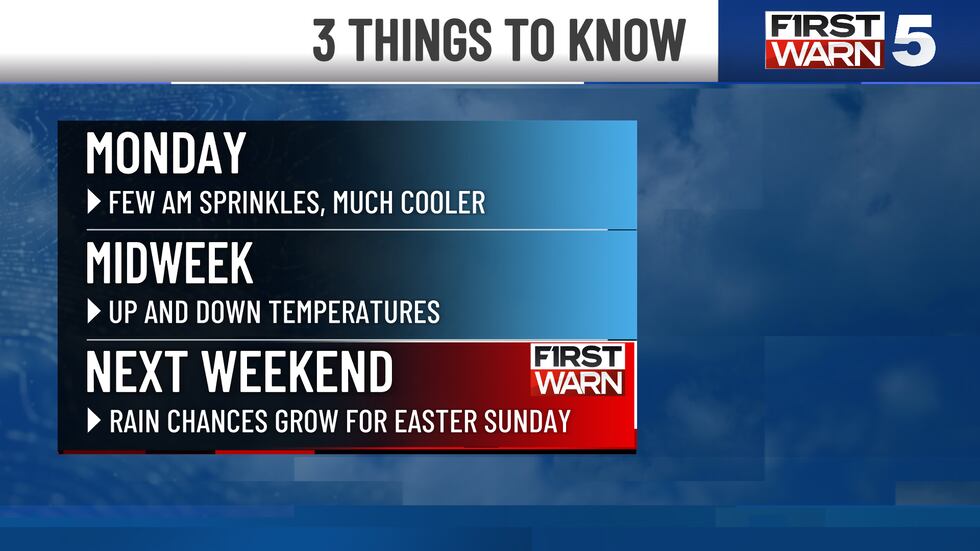 Sunday was our warmest day of the year so far, but temperatures come falling down for Monday...
